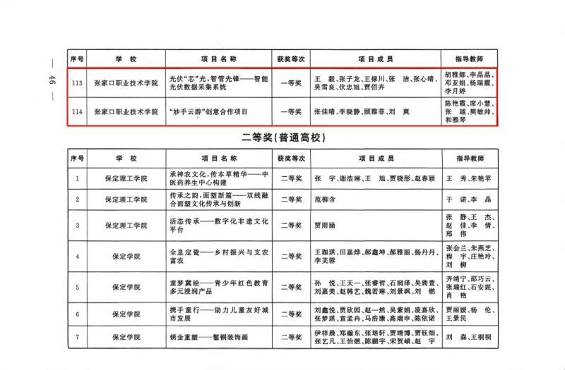 争一流 当冠军 | 我院学子在第十四届“挑战杯”河北省大学生创业计划竞赛中斩获佳绩