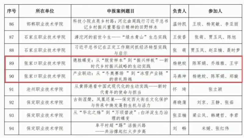 争一流 当冠军 | 我院两项教学案例入选河北省新时代思政课优秀实践教学案例